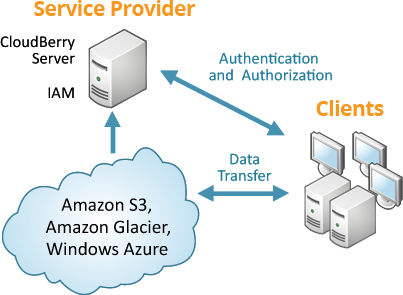 Managed Backup Service (MBS) from CloudBerry Lab